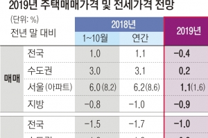 집값·거래·공급… 내년 주택시장 3대 약세