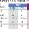 집값·거래·공급… 내년 주택시장 3대 약세