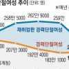 경단녀도 ‘고용참사’… 재취업 51만명 급감
