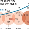 500대 기업 女임원 3% 불과