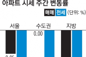 강북 아파트값 64주 만에 하락세