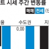 강북 아파트값 64주 만에 하락세