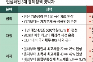 경기 하강에 금리인상 ‘찬물’…3대 경제 정책 엇박자 심각