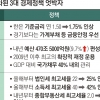 경기 하강에 금리인상 ‘찬물’…3대 경제 정책 엇박자 심각