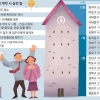 [신혼부부 내 집 구하기] ‘위험한 계약’ 막으려면 집주인 대출금 우선 상환 등 특약에 명시