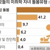 가정 양육 미혼 한부모, 아이돌봄 지원 ‘사각지대’