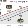 40대 국민, 男 80.7 女 86.5세까지 산다