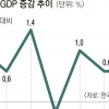 3분기 성장률 0.6%… 올 2.7%도 ‘빨간불’