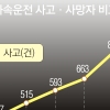 [2018 교통안전 행복사회] 과속운전사고 5년간 3023건 886명 사망… 치사율 30~40%