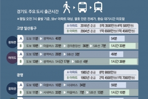 신혼부부 적정 출퇴근 시간은 35분…중저가 보금자리 찾아서 외곽으로