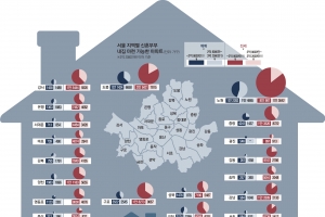 [신혼부부 내 집 구하기] ‘3억 안팎’ 신혼집 자금으로 전세 가능한 서울 아파트 8.36%뿐