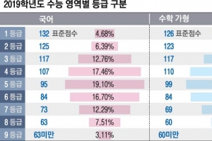 정시 승부처는 국어… “상위권, 변별력 생겨 소신지원 가능”