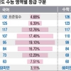 정시 승부처는 국어… “상위권, 변별력 생겨 소신지원 가능”