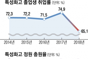 시들한 특성화고… 취업 어렵고 대학 중시에 올해도 미달 우려