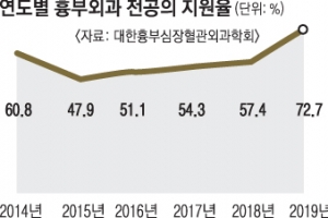 [단독] 의대생 외면하던 흉부외과 되살아나나