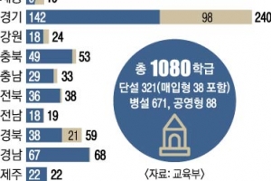 비리 유치원 많은 화성·오산에 57개 집중…학부모 만족도 높여