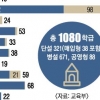 비리 유치원 많은 화성·오산에 57개 집중…학부모 만족도 높여