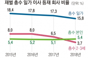 책임보다 잇속 챙기기?…총수 일가, 이사 등재된 회사 22%뿐