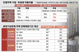 무주택자에게 해뜬다!… 85㎡ 초과물량도 우선 공급