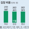 기록적 폭염에도… 채소가격안정제가 김장비용 낮췄다