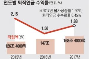 퇴직연금 1% 수익률 두고 중도인출만 규제