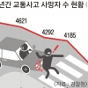 올해 교통사고 사망자 10% 줄었다