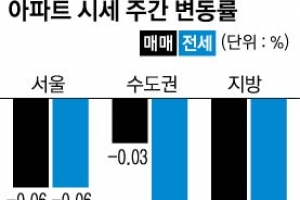 서울→경기… 아파트값 하락 도미노