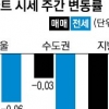 서울→경기… 아파트값 하락 도미노