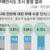 국민 53% “한국 사회 부패했다”