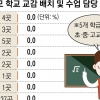 [생각나눔] “교사 7명뿐인 학교에 수업 안 하는 관리자가 2명이라니요”