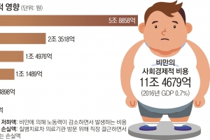 비만으로 인한 사회적 손실 11조 4679억원…GDP의 0.7% 달해