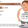 비만으로 인한 사회적 손실 11조 4679억원…GDP의 0.7% 달해