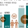 초혼 신혼 소득 238만원 늘 때 빚은 1006만원 급증