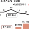 공공·고령 일자리가 이끈 ‘반짝 회복’… 양질 제조업 고용은 악화