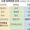초등생 꿈으로 등장한 ‘유튜버’ 단숨에 5위… 교사는 1위 내줘