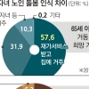 노인 57% “몸 불편해도 집에서 살겠다” …자녀 71% “노부모 요양시설에 맡길 것”