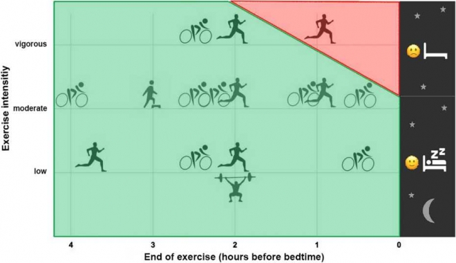 잠들기 직전까지 중간 수준 강도의 운동은 잠드는데 아무 문제가 되지 않는다. 반면 격렬한 운동은 잠드는데 부정적인 영향을 미칠 수 있다. 스위스취리히연방공과대(ETH Zurich/ Jan Stutz) 제공