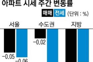 하락폭·범위 커지는 서울 아파트값