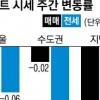 하락폭·범위 커지는 서울 아파트값