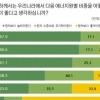 국가에너지 비중, ‘태양광 늘리자 67.9%’