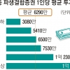 원금 손실 위험 파생결합증권 70대 이상 평균 1억 넘게 투자