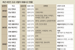 ‘시험지 도둑’ 4년간 13명이나… 숙명여고만이 아니었다