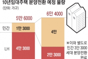 ‘10년 임대주택’ 분양가 시세대로… 임차인에 장기 저리 대출