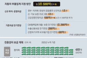 車부품산업 3조여원 지원… 2022년 친환경차 생산 10%로 확대