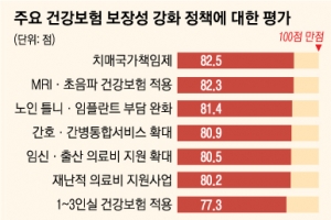 국민 63% “건보 보장성 확대 찬성하지만 보험료 인상은 반대”