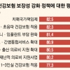 국민 63% “건보 보장성 확대 찬성하지만 보험료 인상은 반대”