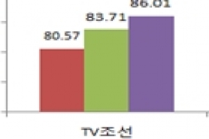 종편 평가서 TV조선 1위…JTBC ‘꼴찌’로 추락