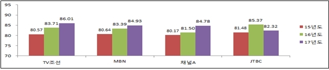 최근 3개년 종합편성채널 방송평가 점수 추이 