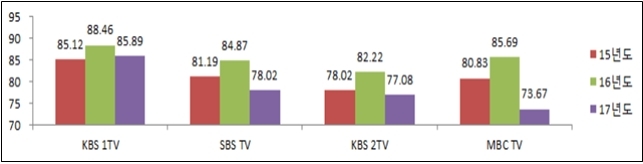 최근 3개년 지상파 방송사 방송평가 추이