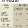 냉장고 전기료, LG전자가 가장 싸다